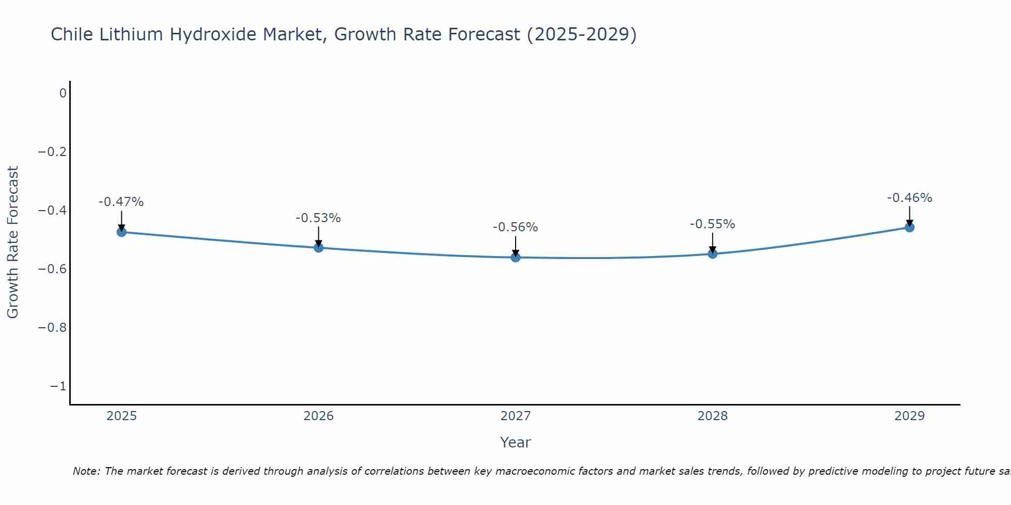 Chile Lithium Hydroxide Market Growth Rate