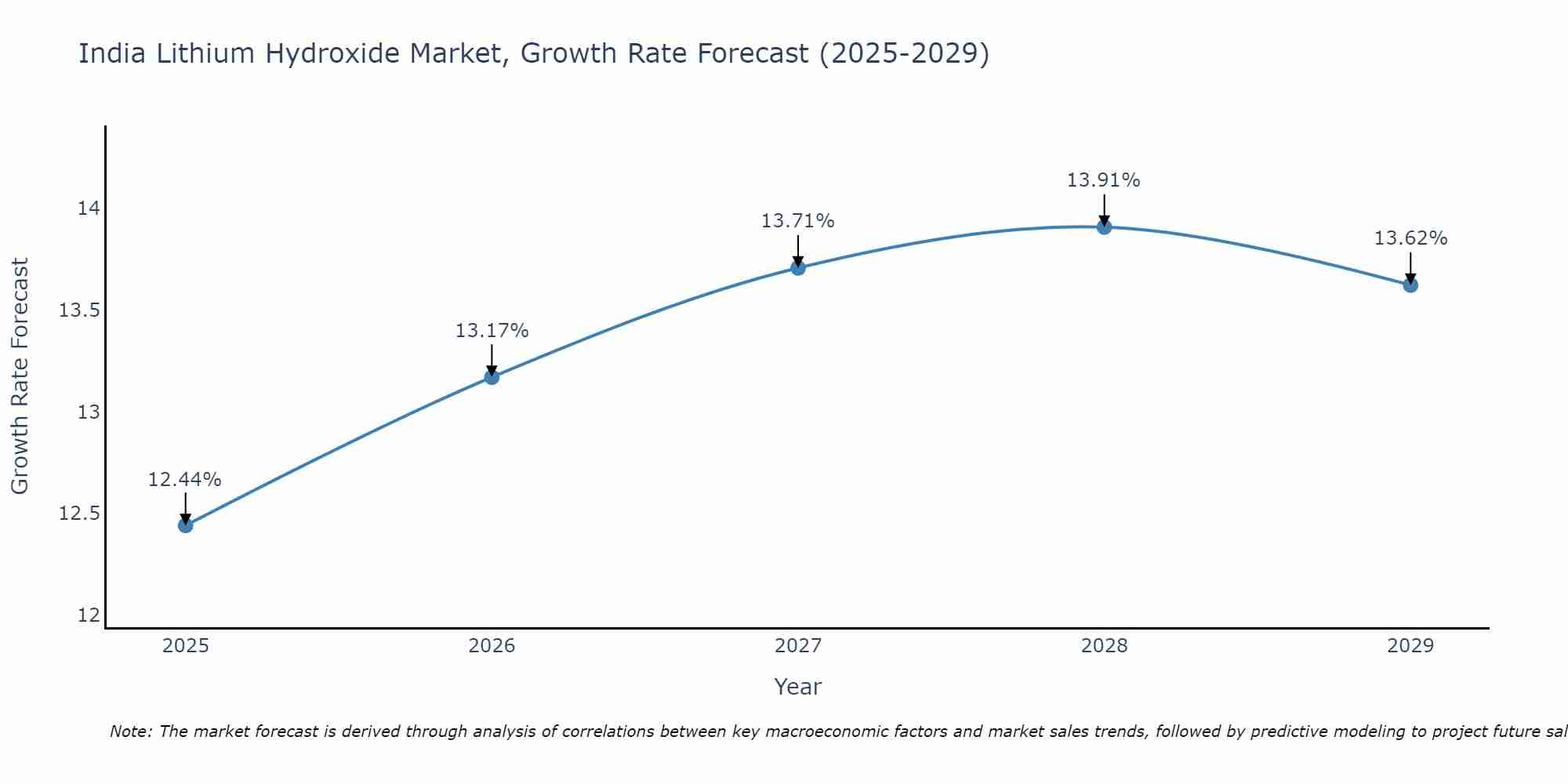 India Lithium Hydroxide Market Growth Rate