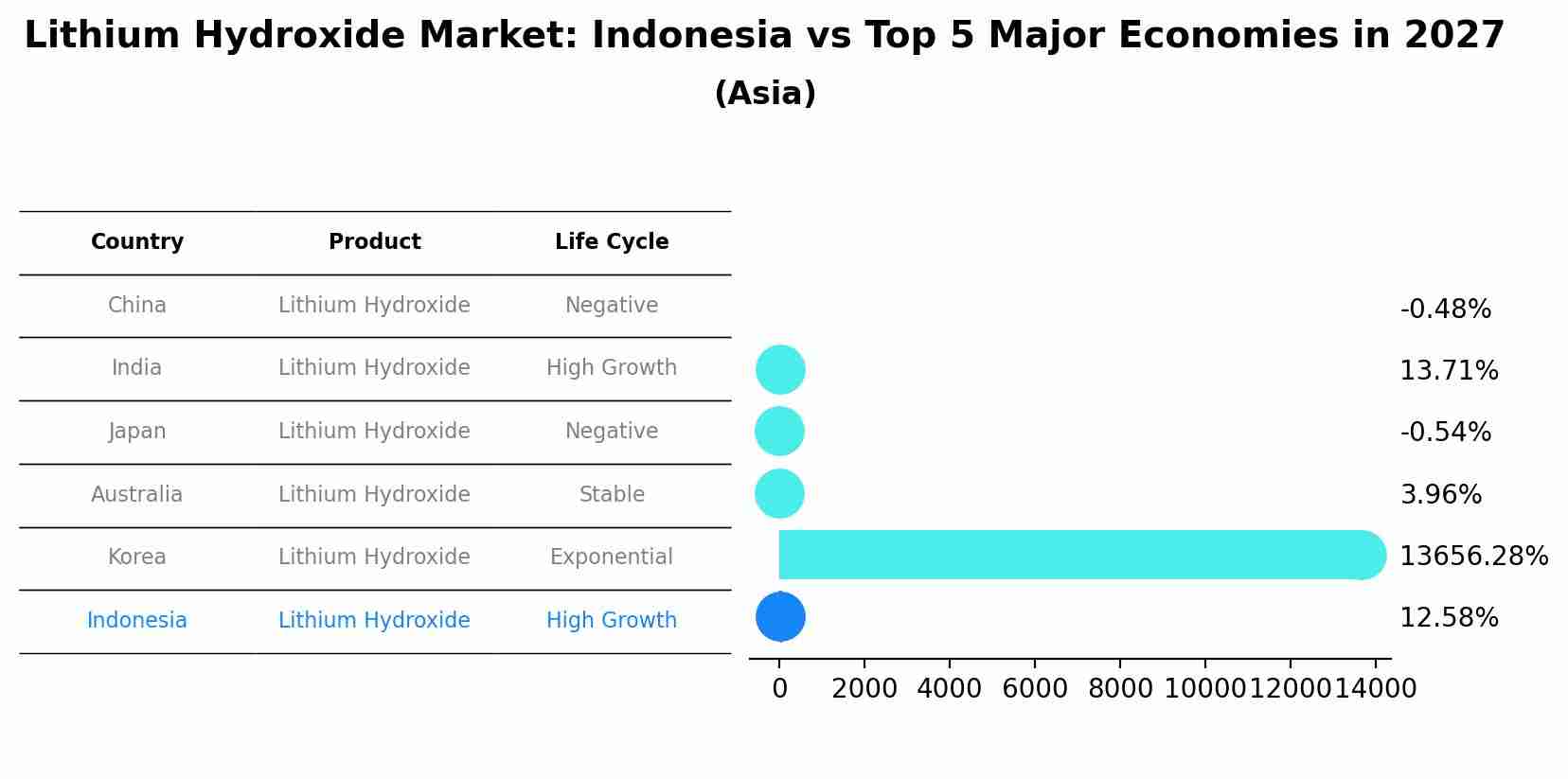Lithium Hydroxide Market: Indonesia vs Top 5 Major Economies in 2027 (Asia)