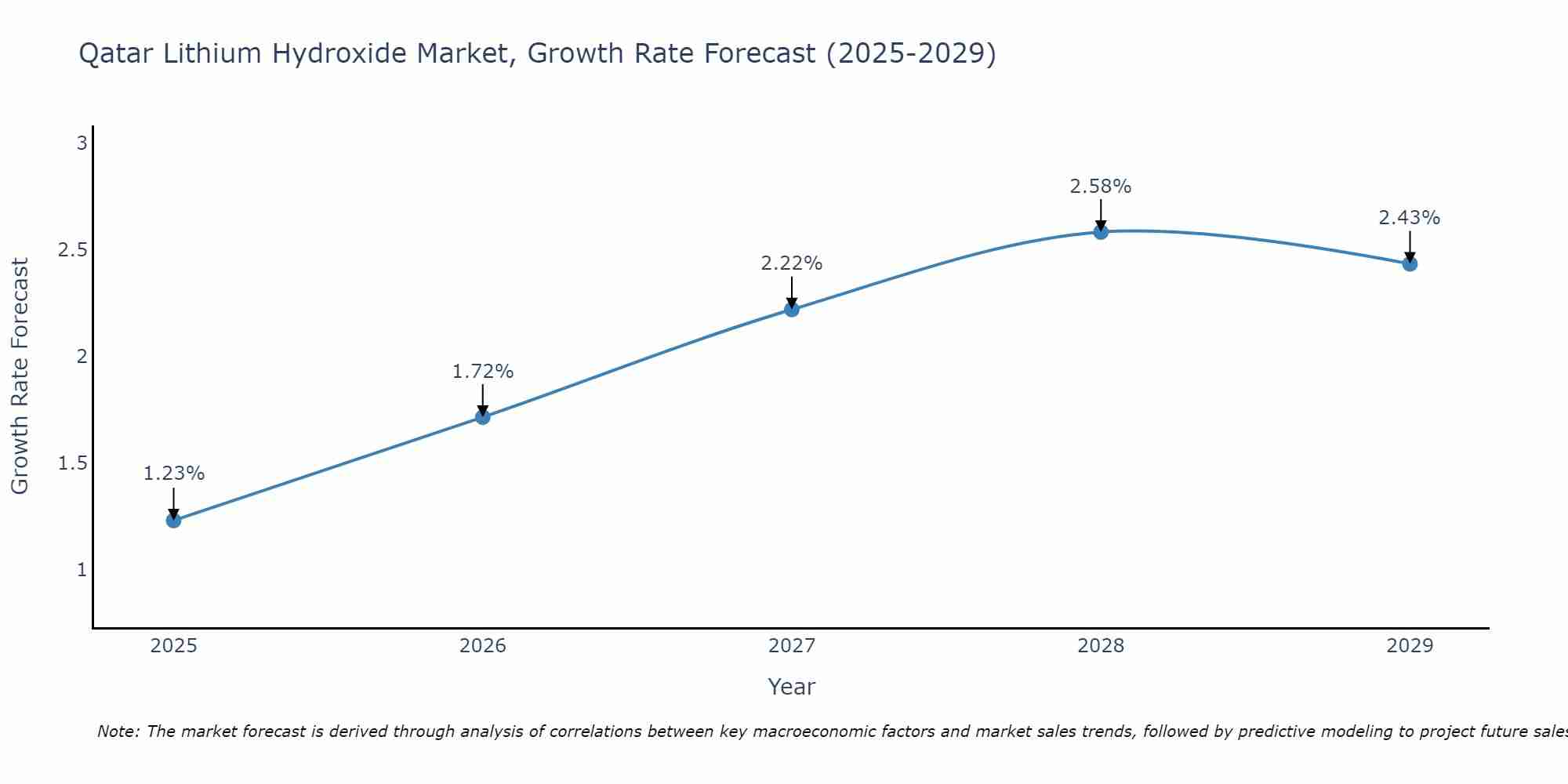 Qatar Lithium Hydroxide Market Growth Rate