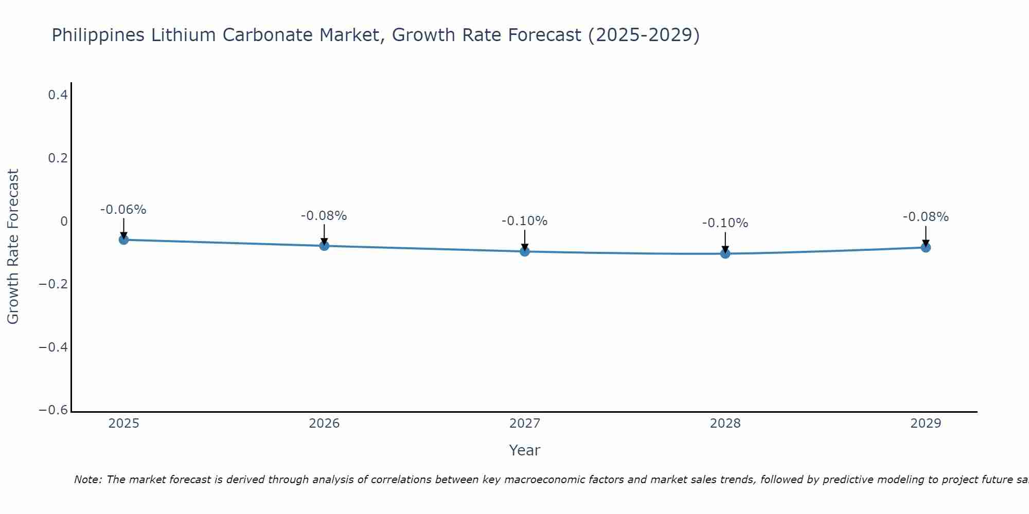 Philippines Lithium Carbonate Market Growth Rate