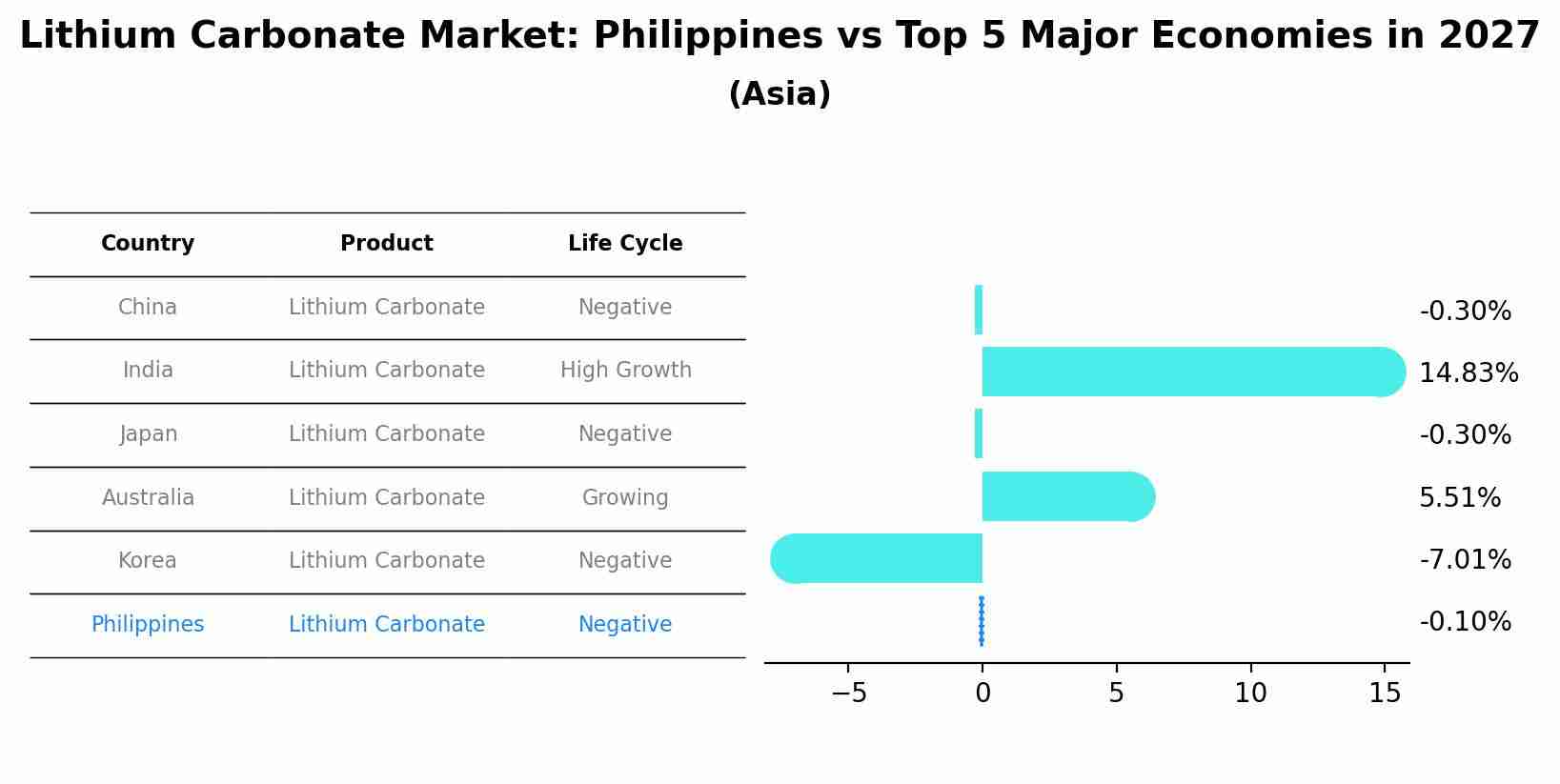 Lithium Carbonate Market: Philippines vs Top 5 Major Economies in 2027 (Asia)