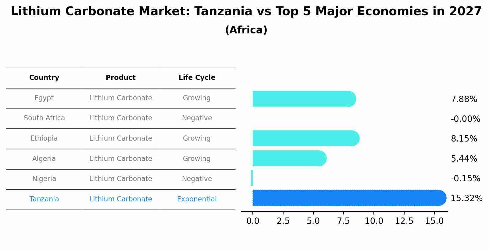 Lithium Carbonate Market: Tanzania vs Top 5 Major Economies in 2027 (Africa)