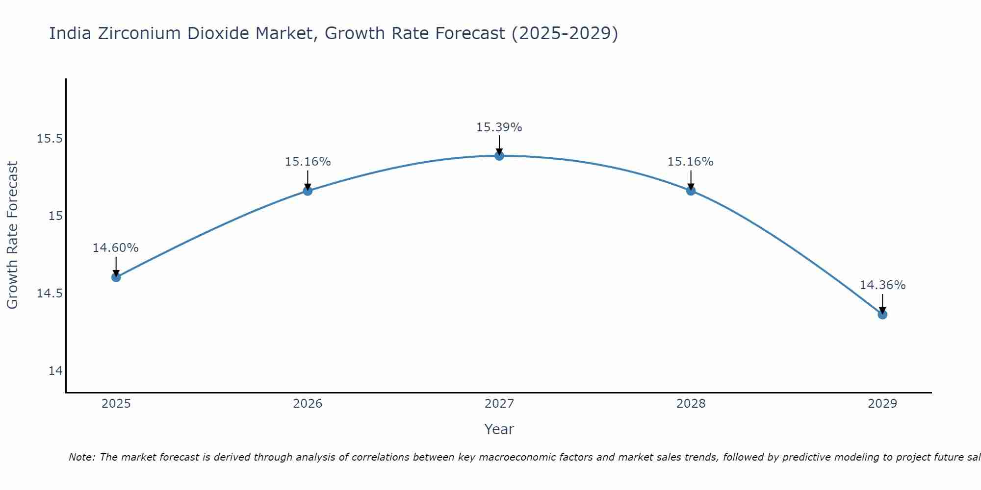 India Zirconium Dioxide Market Growth Rate