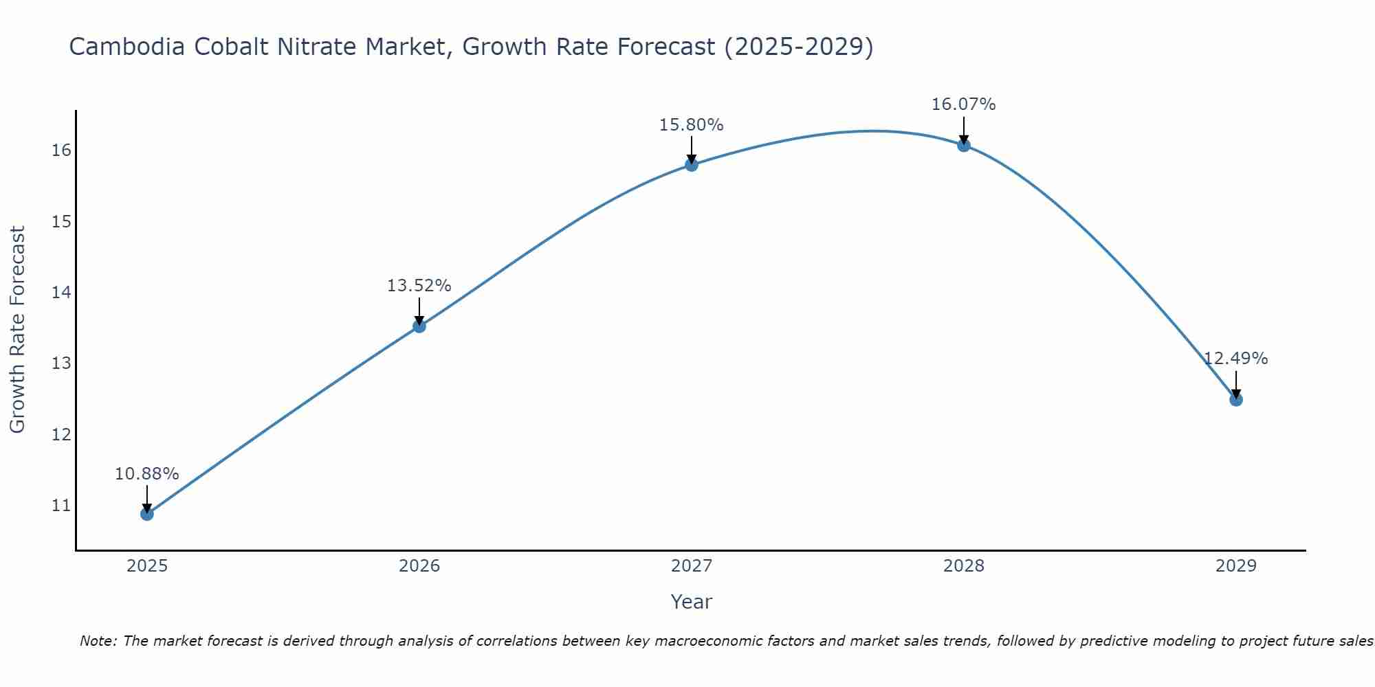 Cambodia Cobalt Nitrate Market Growth Rate