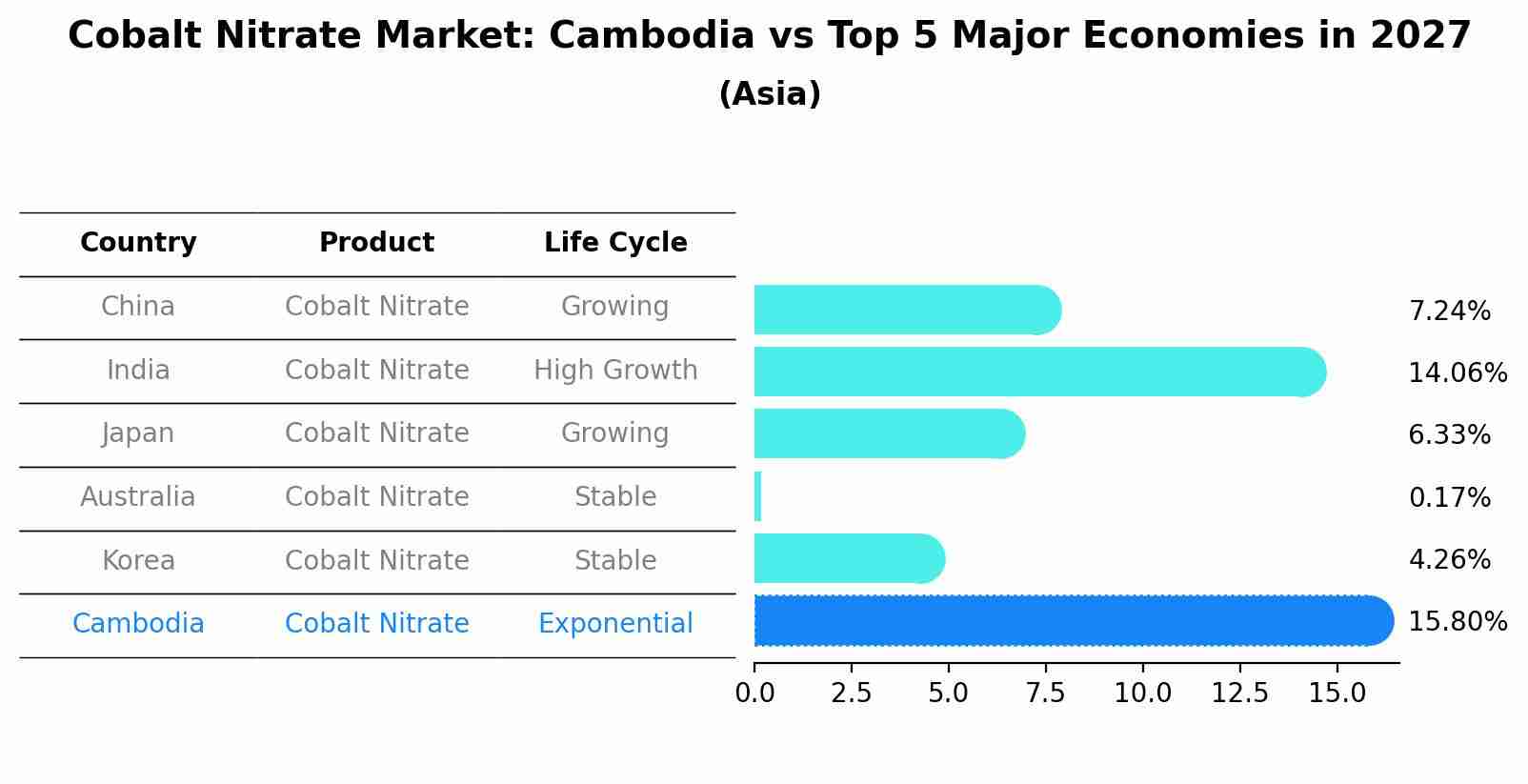 Cobalt Nitrate Market: Cambodia vs Top 5 Major Economies in 2027 (Asia)