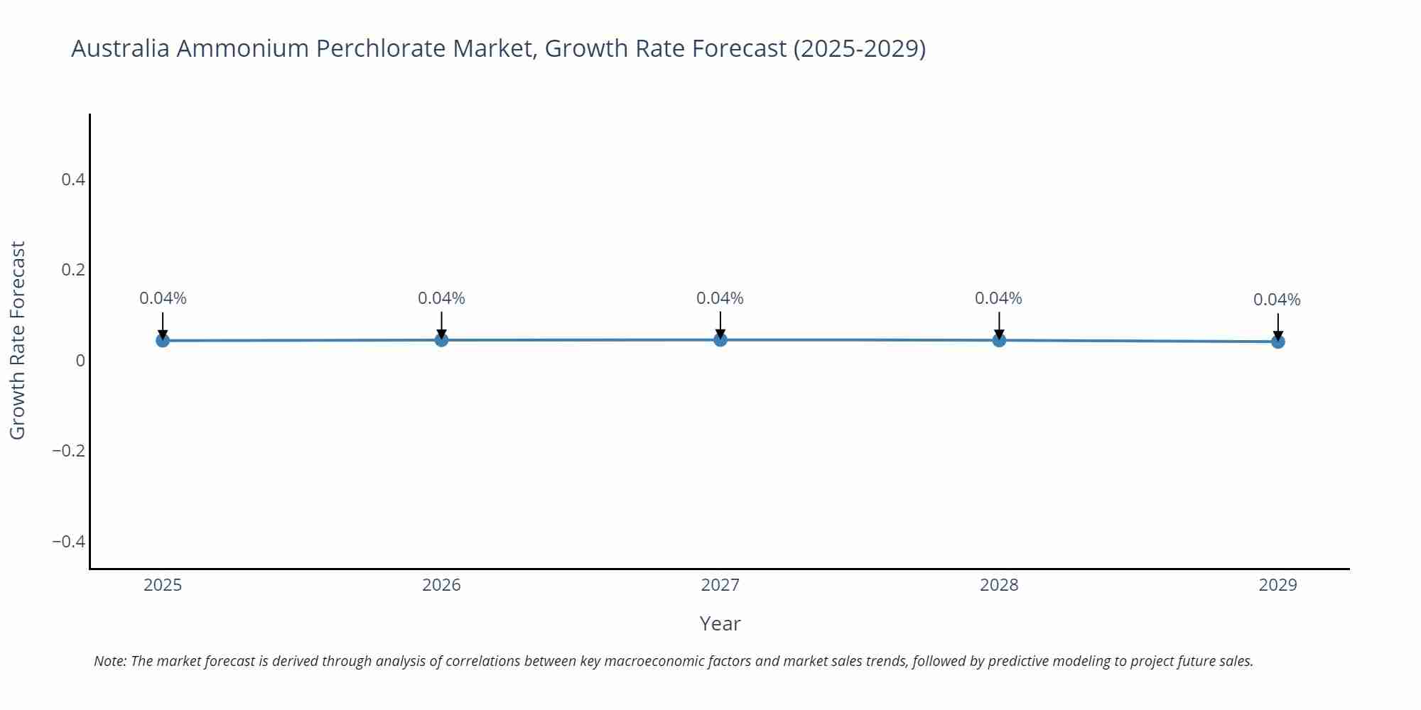 Australia Ammonium Perchlorate Market Growth Rate