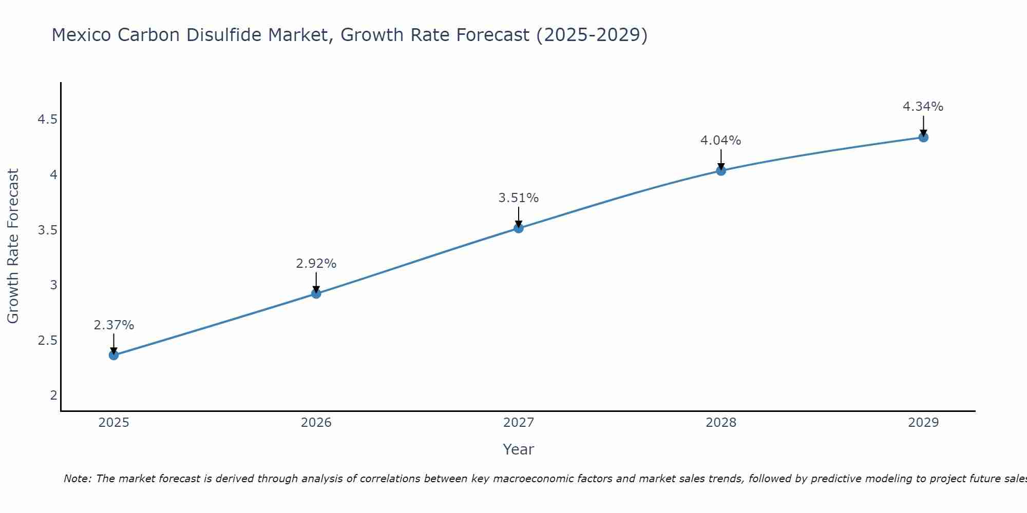 Mexico Carbon Disulfide Market Growth Rate