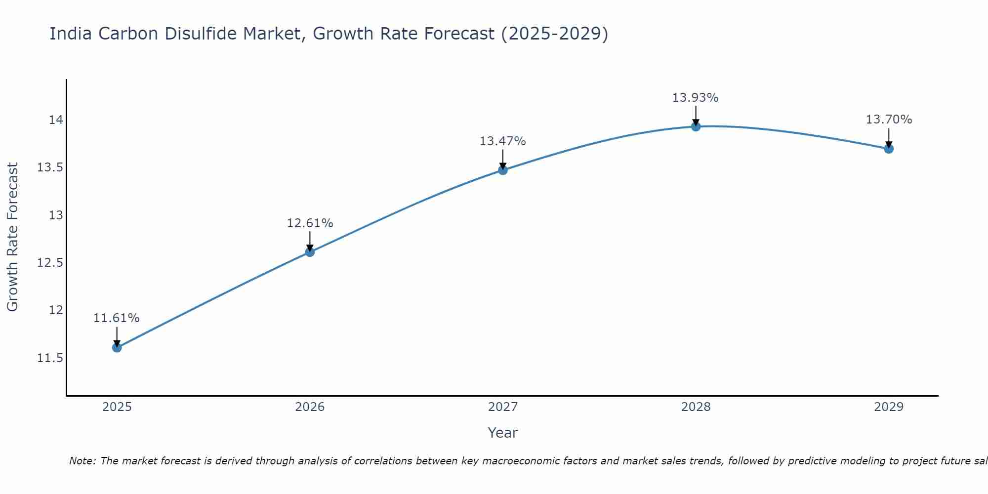 India Carbon Disulfide Market Growth Rate