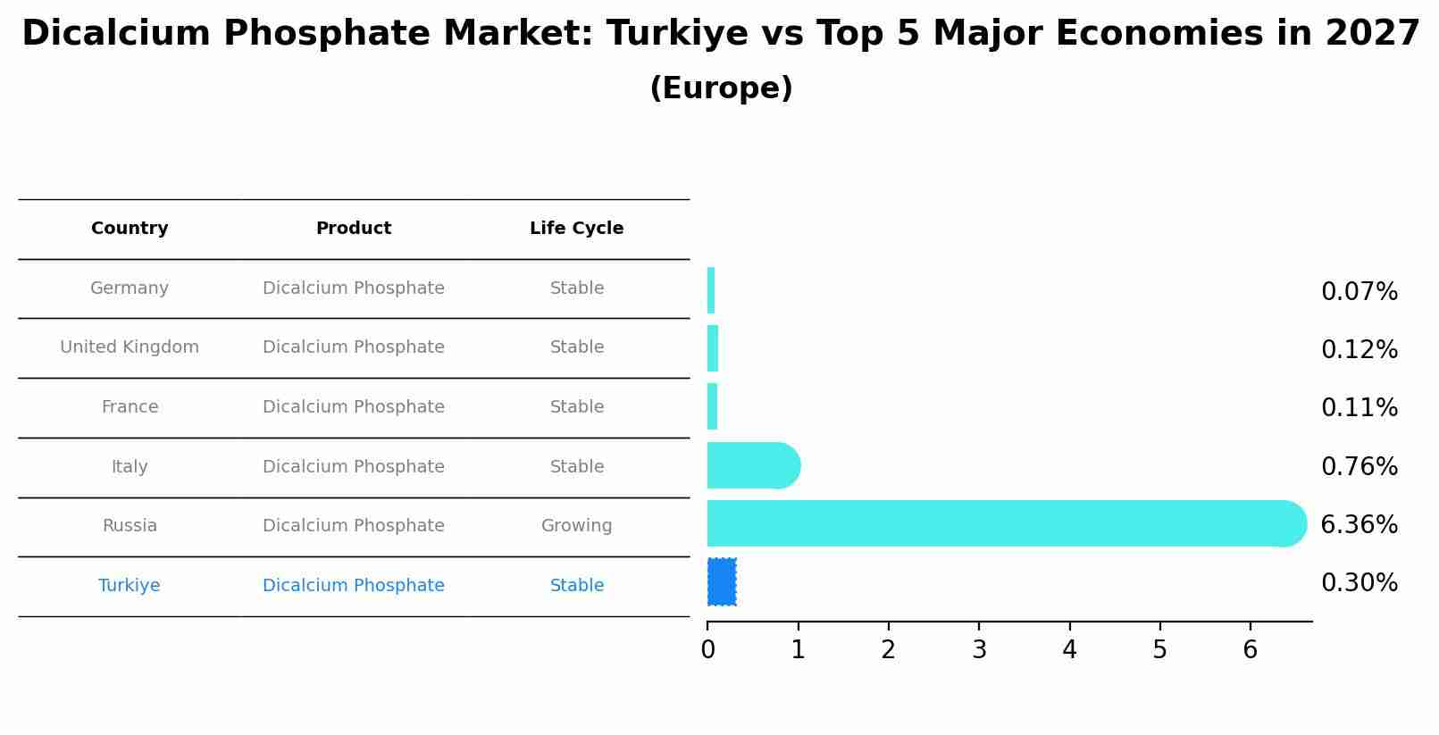 Dicalcium Phosphate Market: Turkiye vs Top 5 Major Economies in 2027 (Europe)