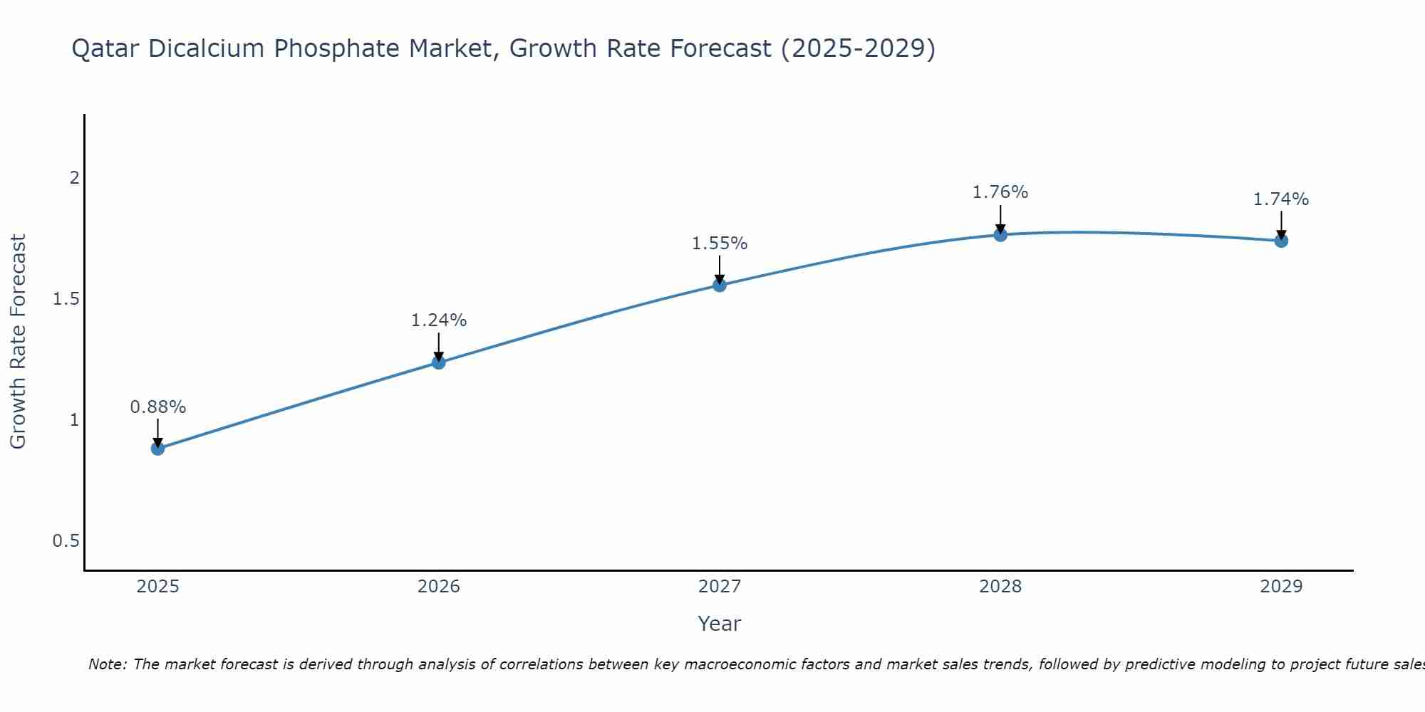 Qatar Dicalcium Phosphate Market Growth Rate