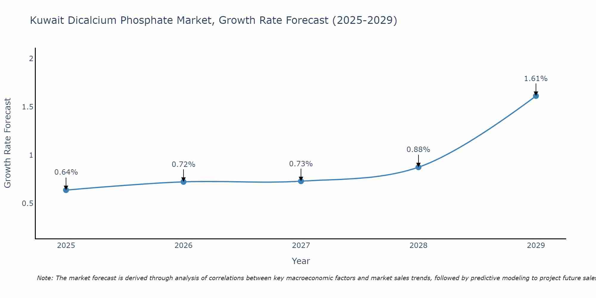 Kuwait Dicalcium Phosphate Market Growth Rate