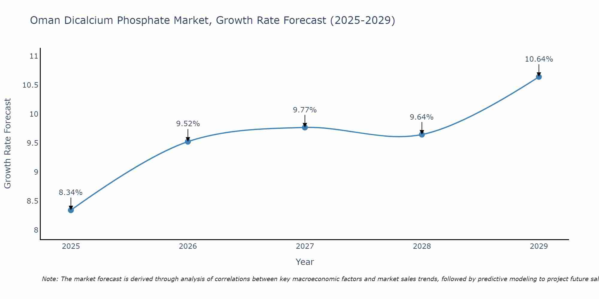 Oman Dicalcium Phosphate Market Growth Rate