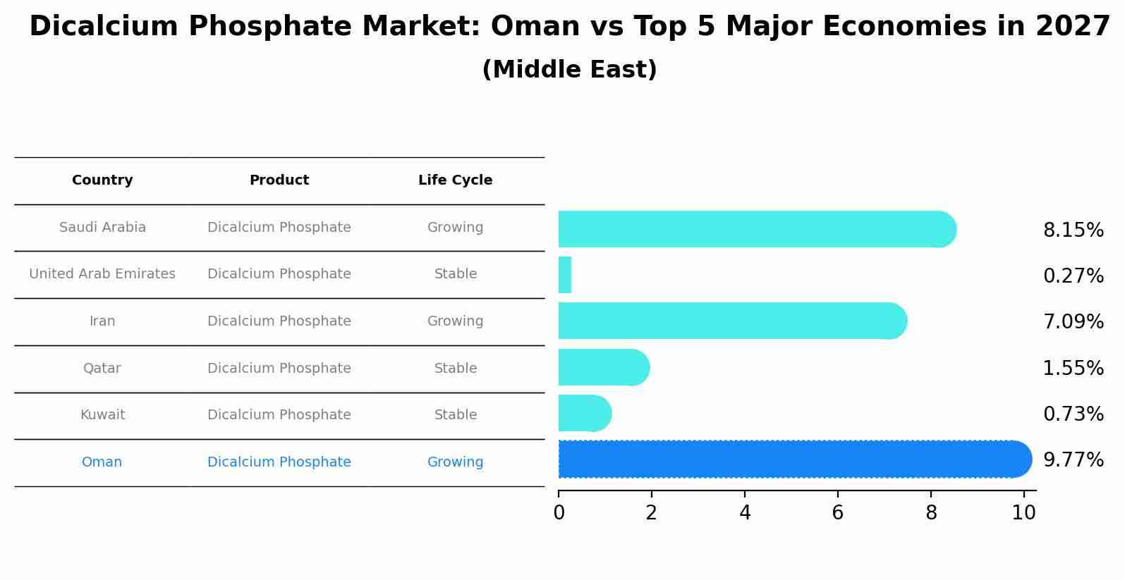 Dicalcium Phosphate Market: Oman vs Top 5 Major Economies in 2027 (Middle East)