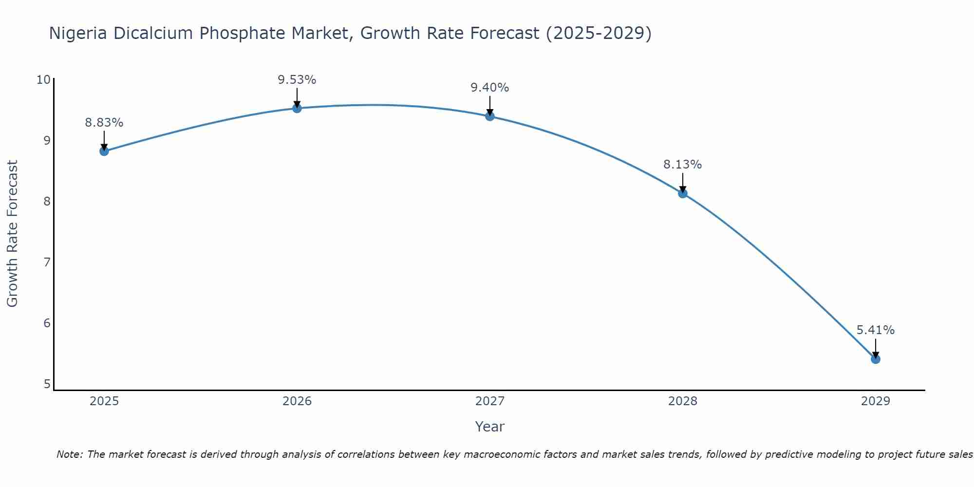 Nigeria Dicalcium Phosphate Market Growth Rate