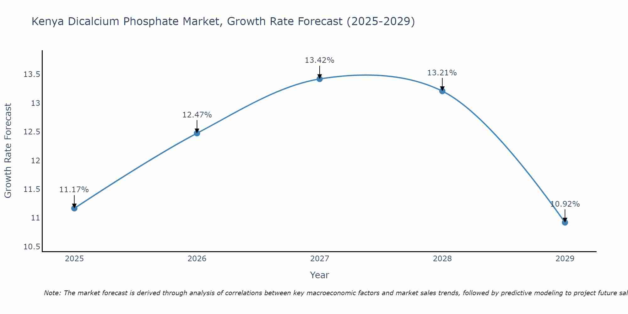 Kenya Dicalcium Phosphate Market Growth Rate