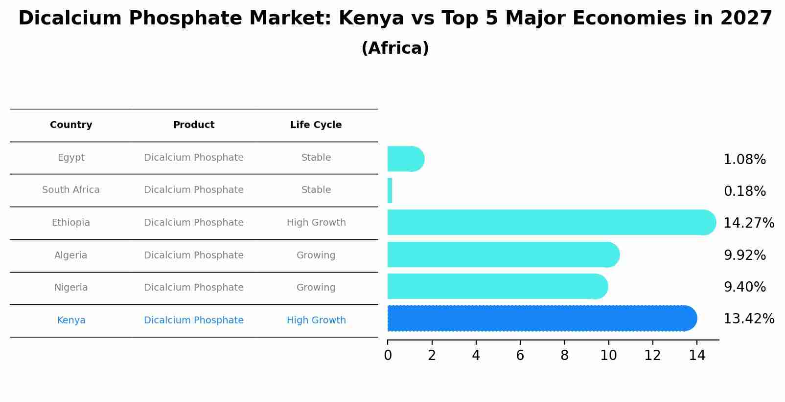 Dicalcium Phosphate Market: Kenya vs Top 5 Major Economies in 2027 (Africa)