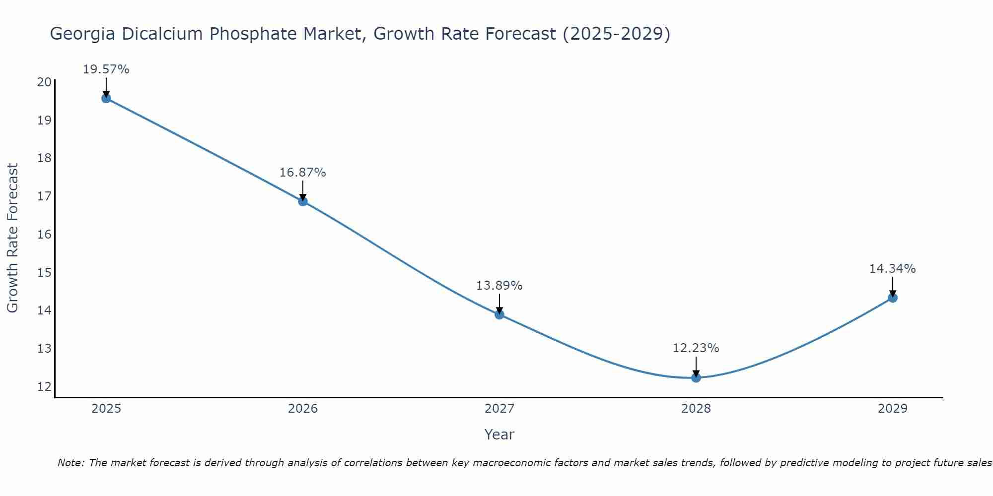 Georgia Dicalcium Phosphate Market Growth Rate