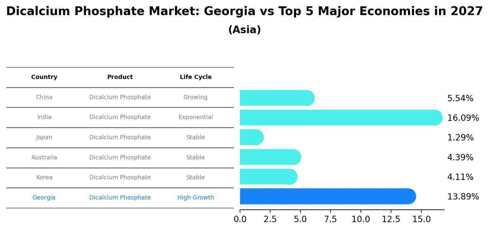 Dicalcium Phosphate Market: Georgia vs Top 5 Major Economies in 2027 (Asia)