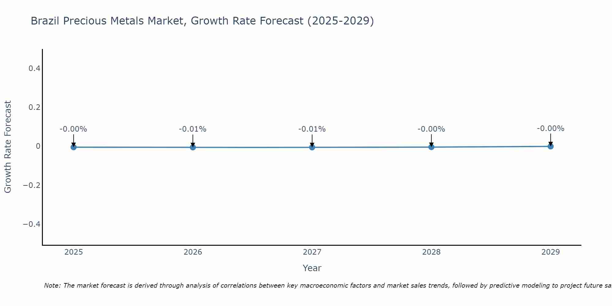 Brazil Precious Metals Market Growth Rate