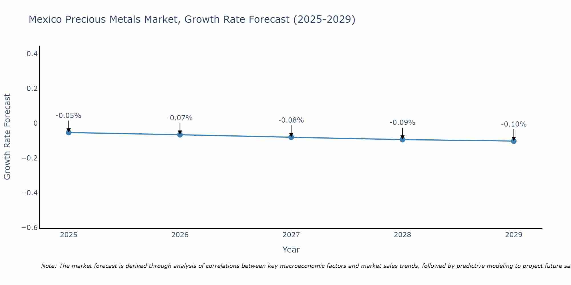 Mexico Precious Metals Market Growth Rate