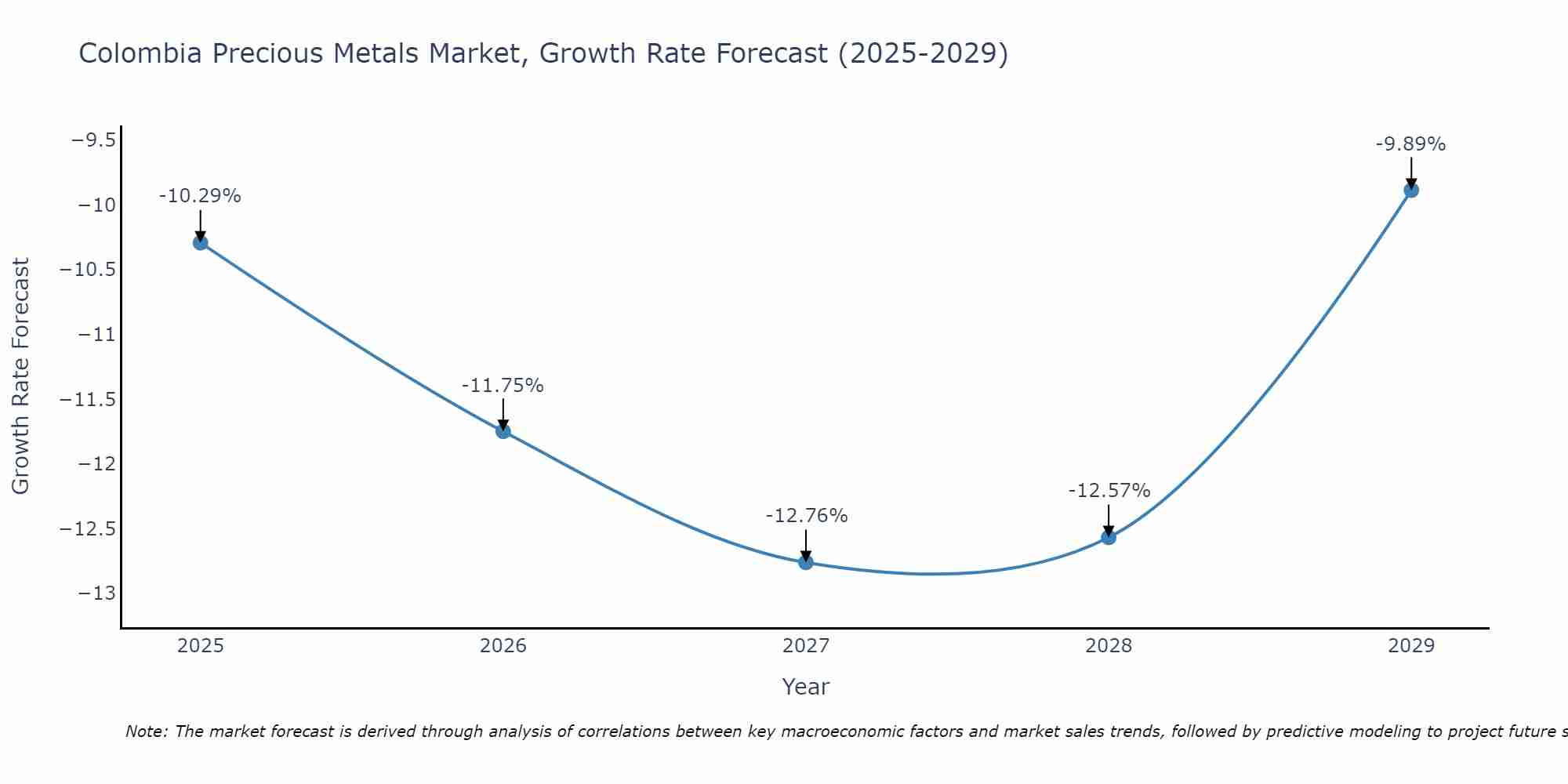 Colombia Precious Metals Market Growth Rate