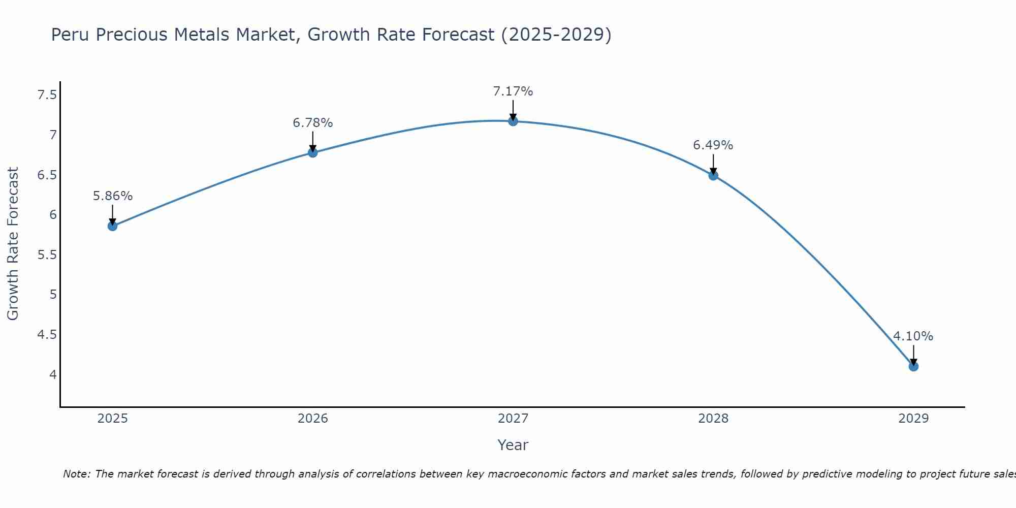 Peru Precious Metals Market Growth Rate