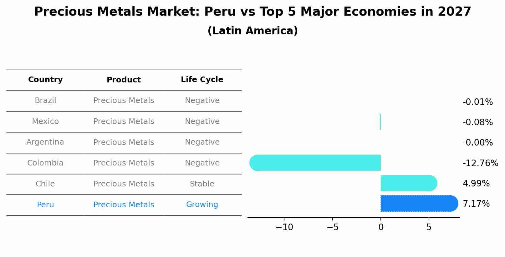 Precious Metals Market: Peru vs Top 5 Major Economies in 2027 (Latin America)