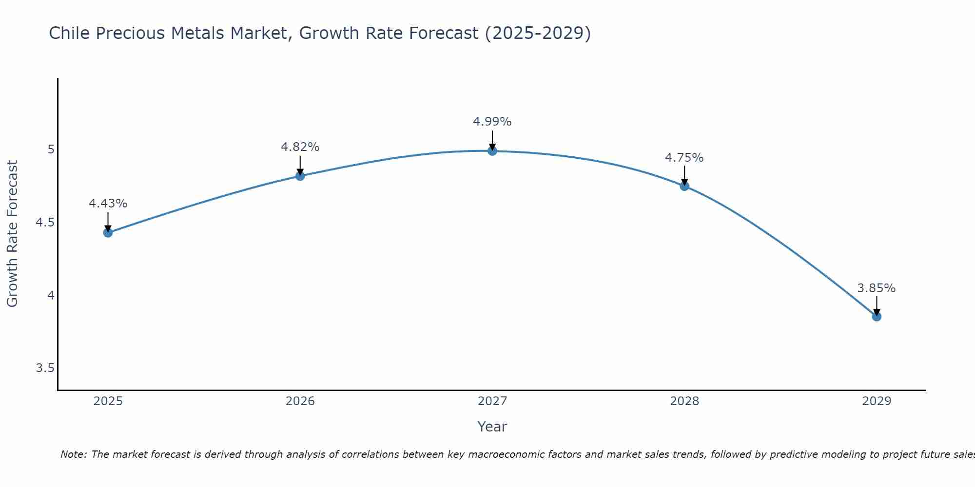 Chile Precious Metals Market Growth Rate