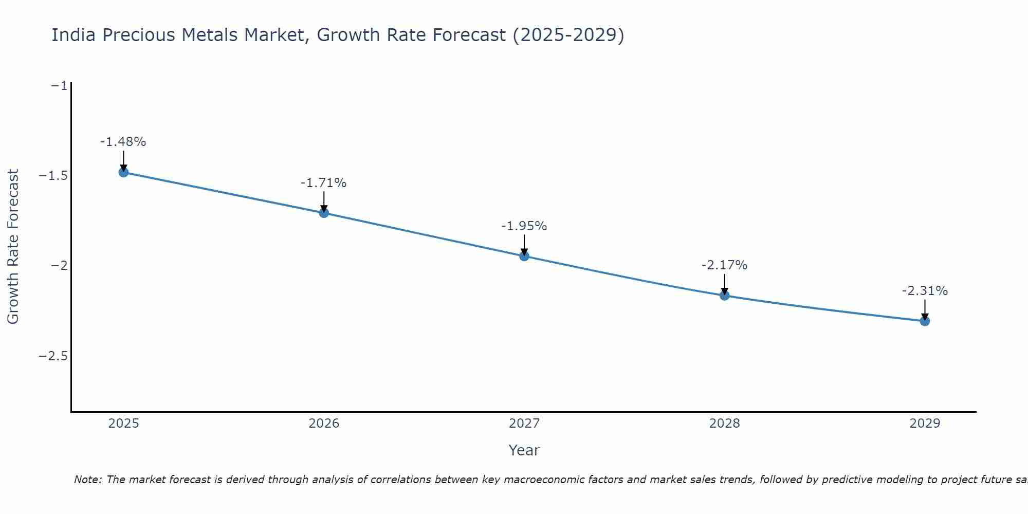 India Precious Metals Market Growth Rate