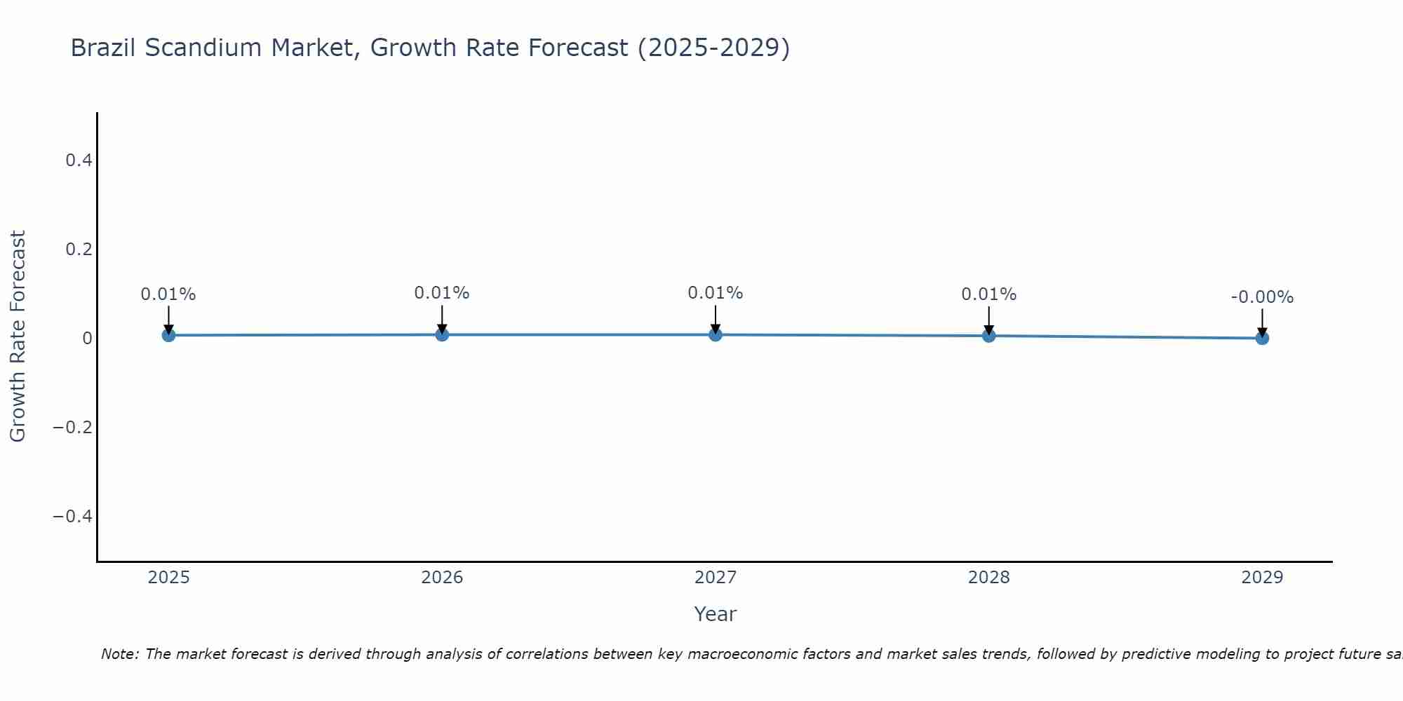 Brazil Scandium Market Growth Rate