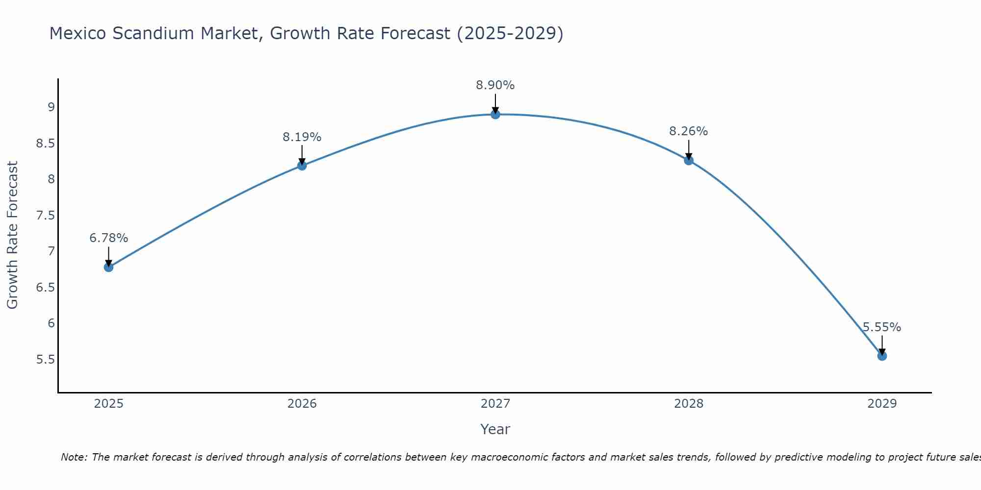 Mexico Scandium Market Growth Rate