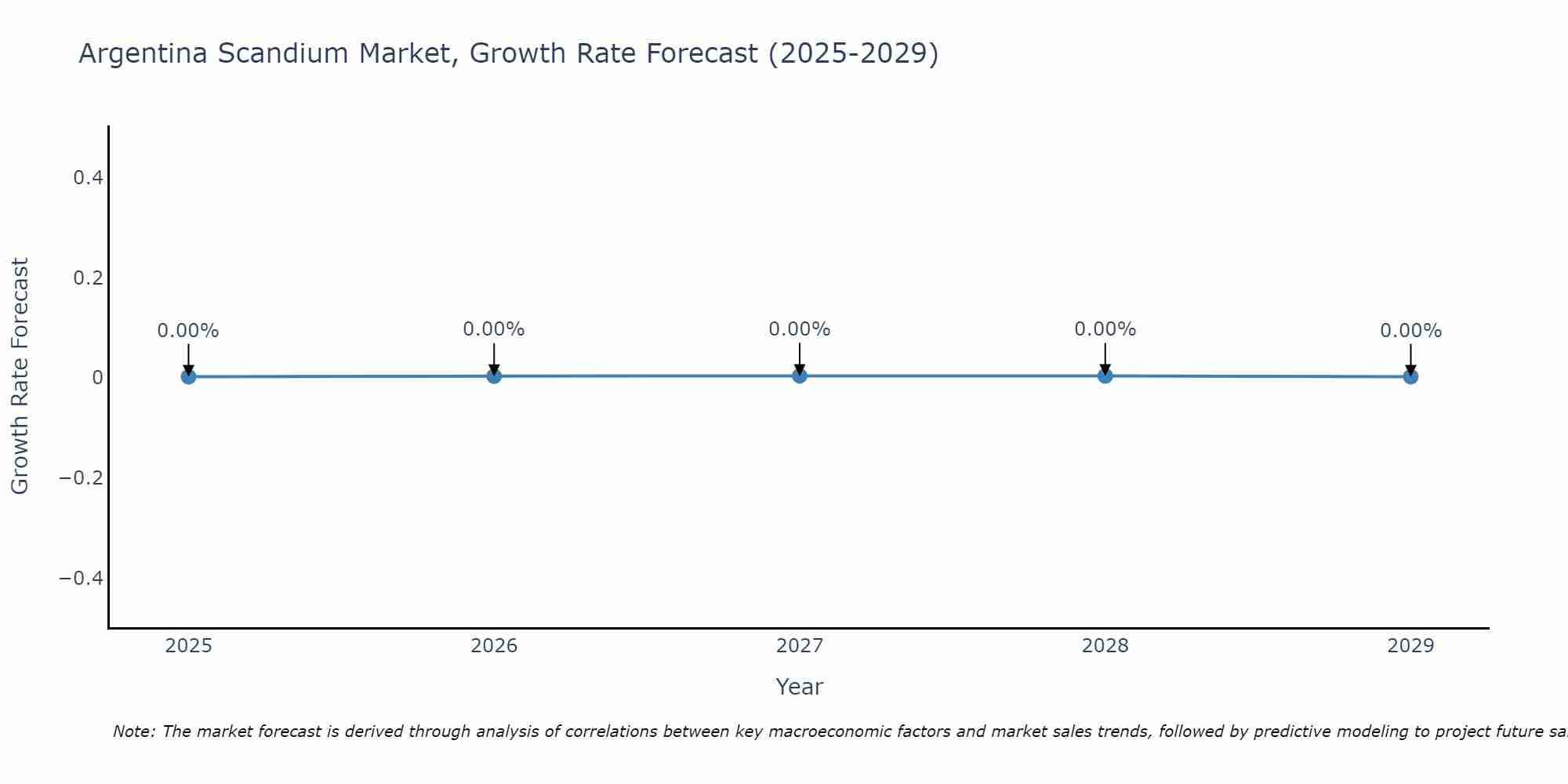 Argentina Scandium Market Growth Rate
