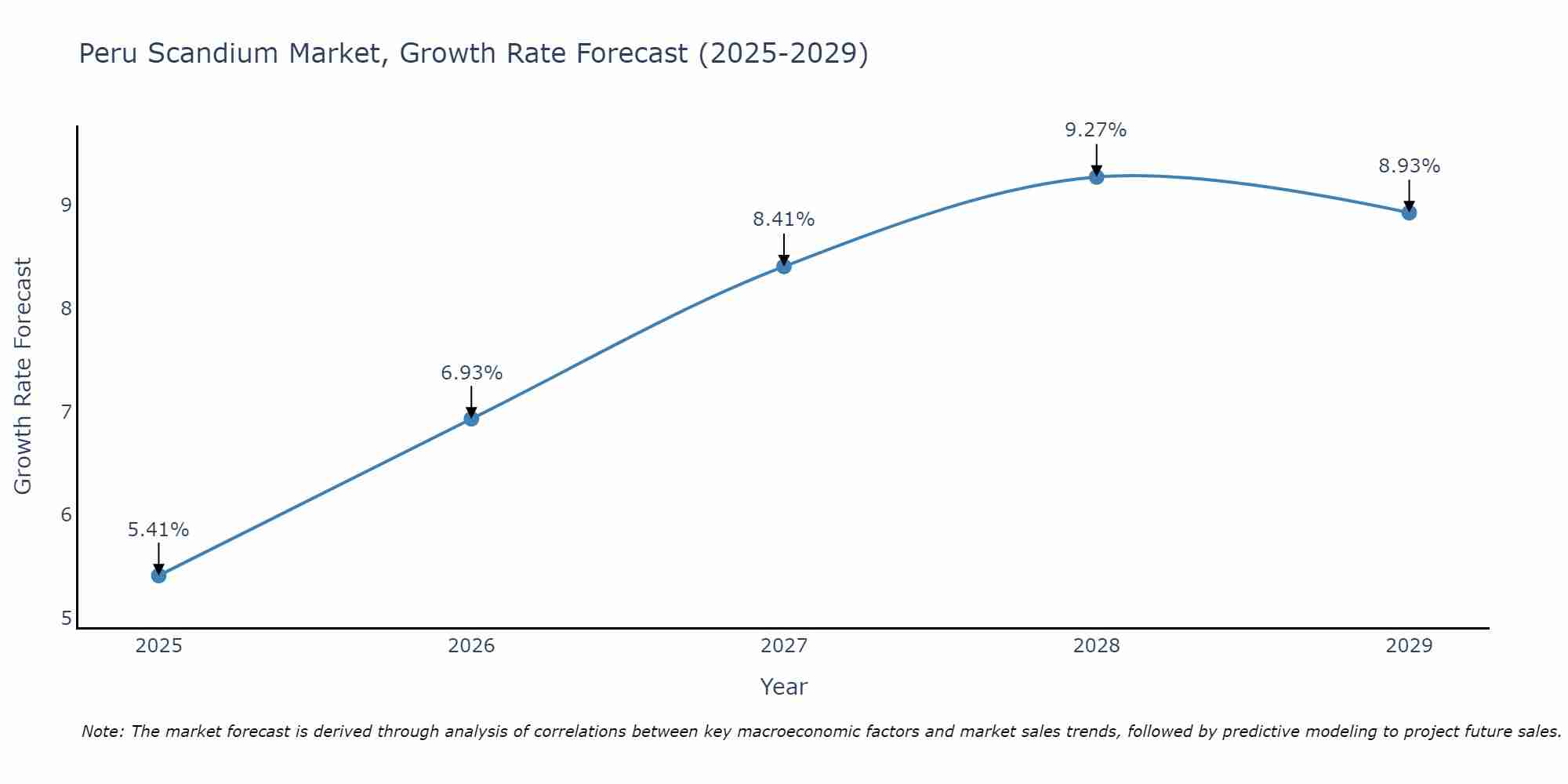Peru Scandium Market Growth Rate