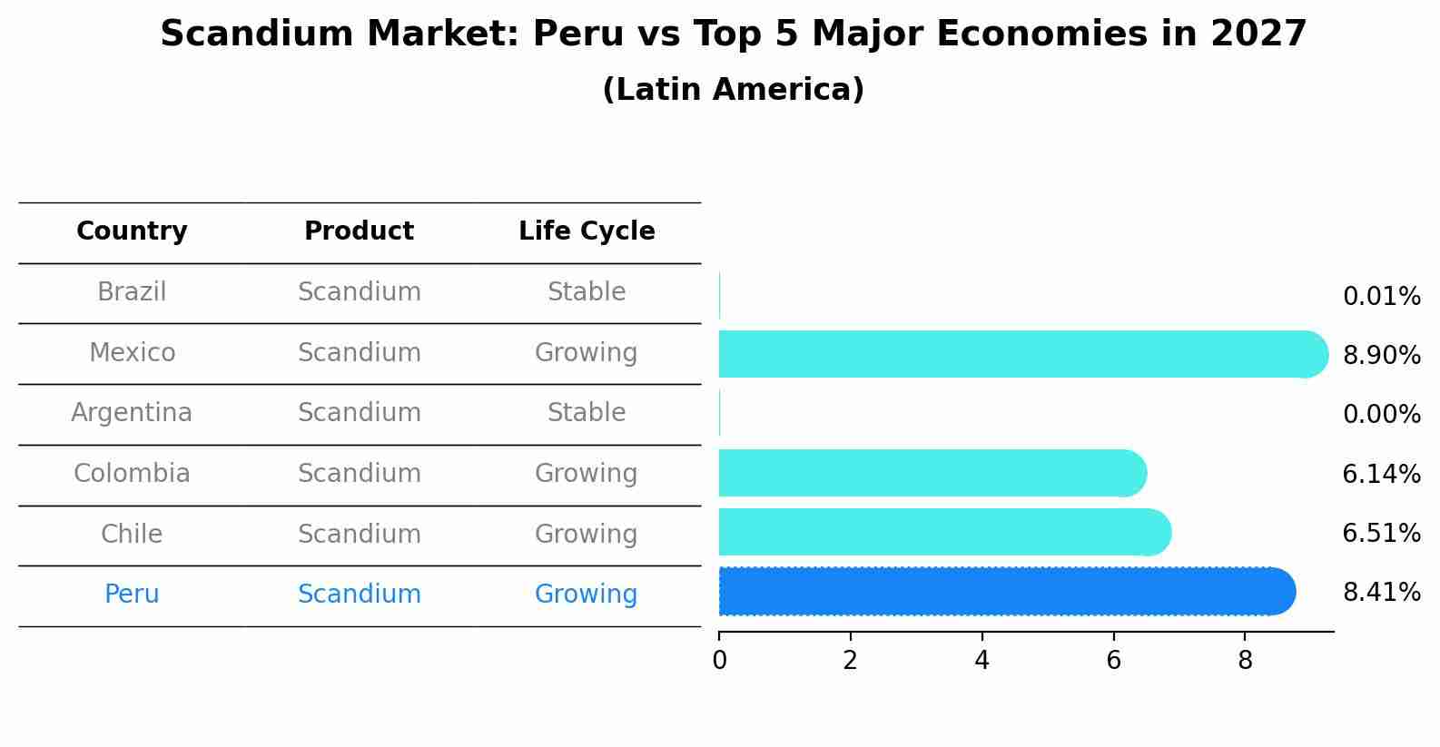 Scandium Market: Peru vs Top 5 Major Economies in 2027 (Latin America)