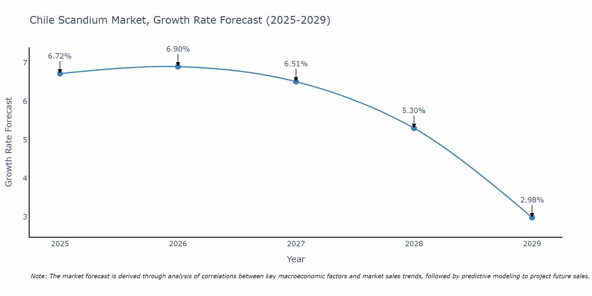 Chile Scandium Market Growth Rate
