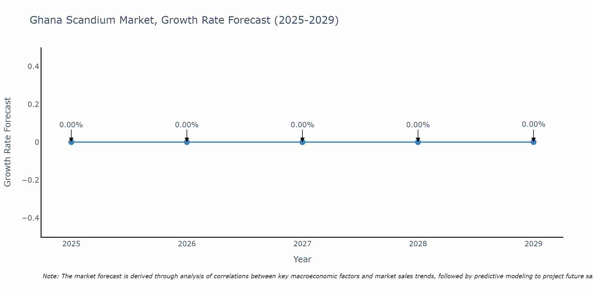 Ghana Scandium Market Growth Rate