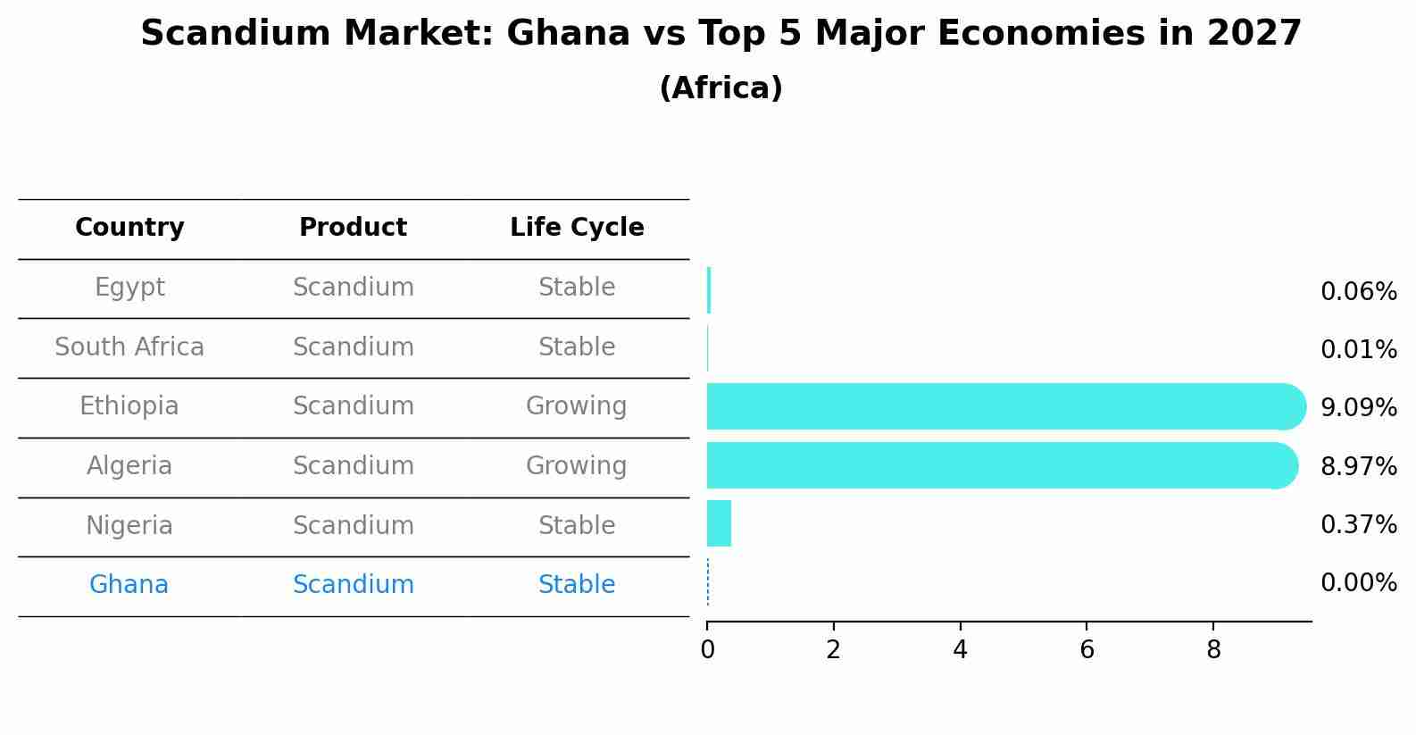 Scandium Market: Ghana vs Top 5 Major Economies in 2027 (Africa)