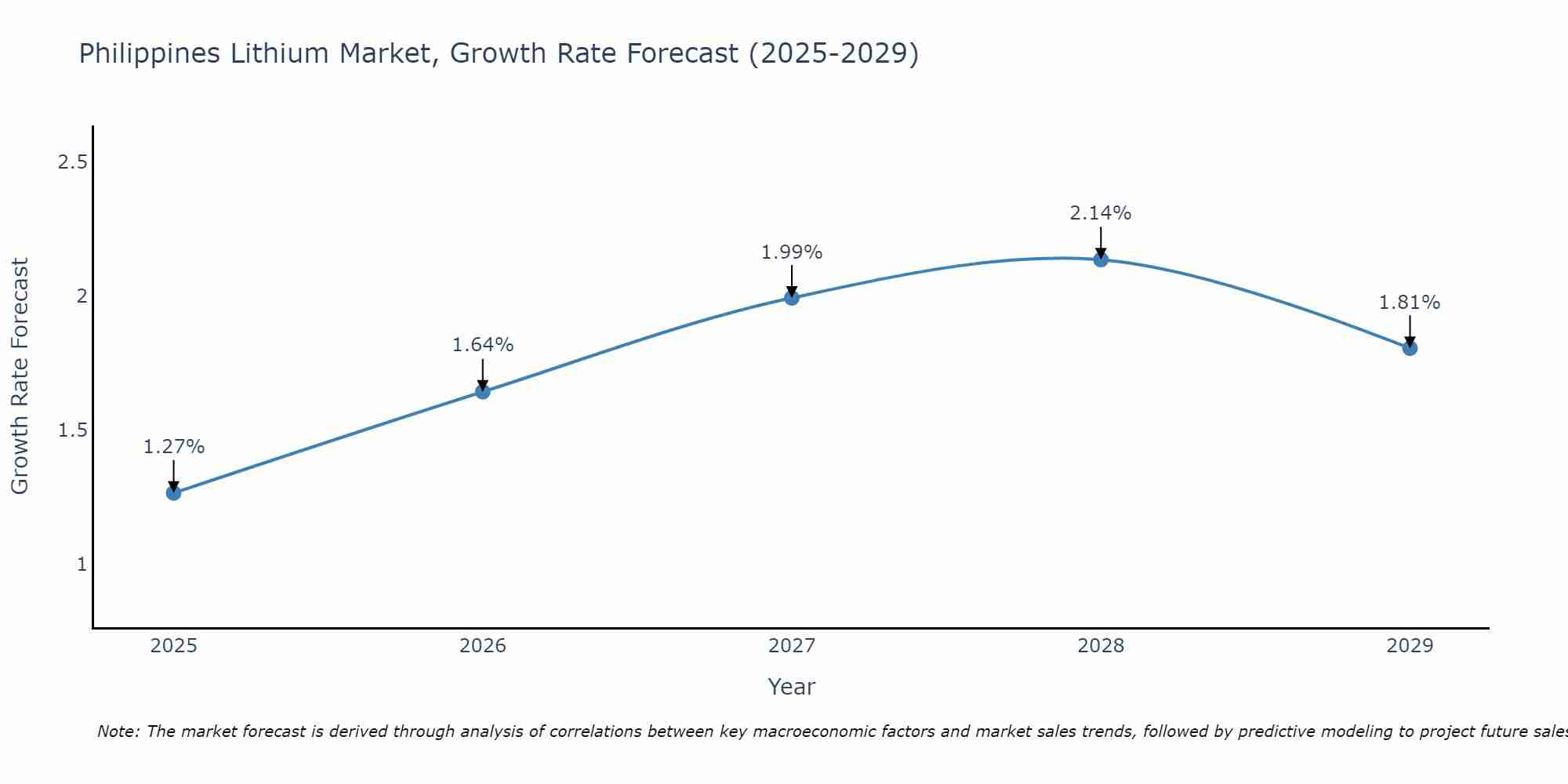 Philippines Lithium Market Growth Rate