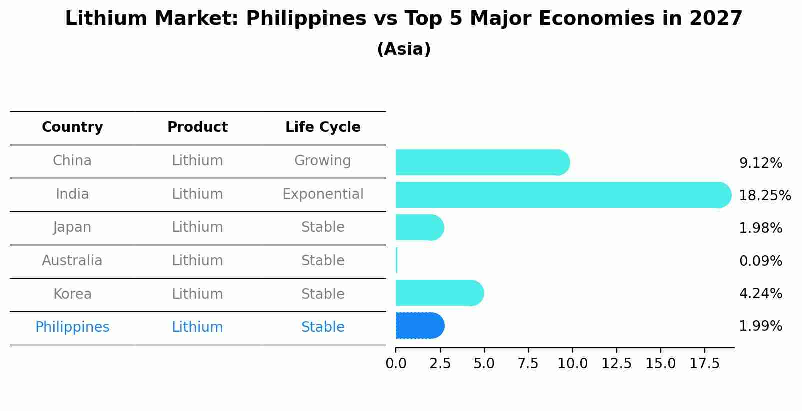 Lithium Market: Philippines vs Top 5 Major Economies in 2027 (Asia)