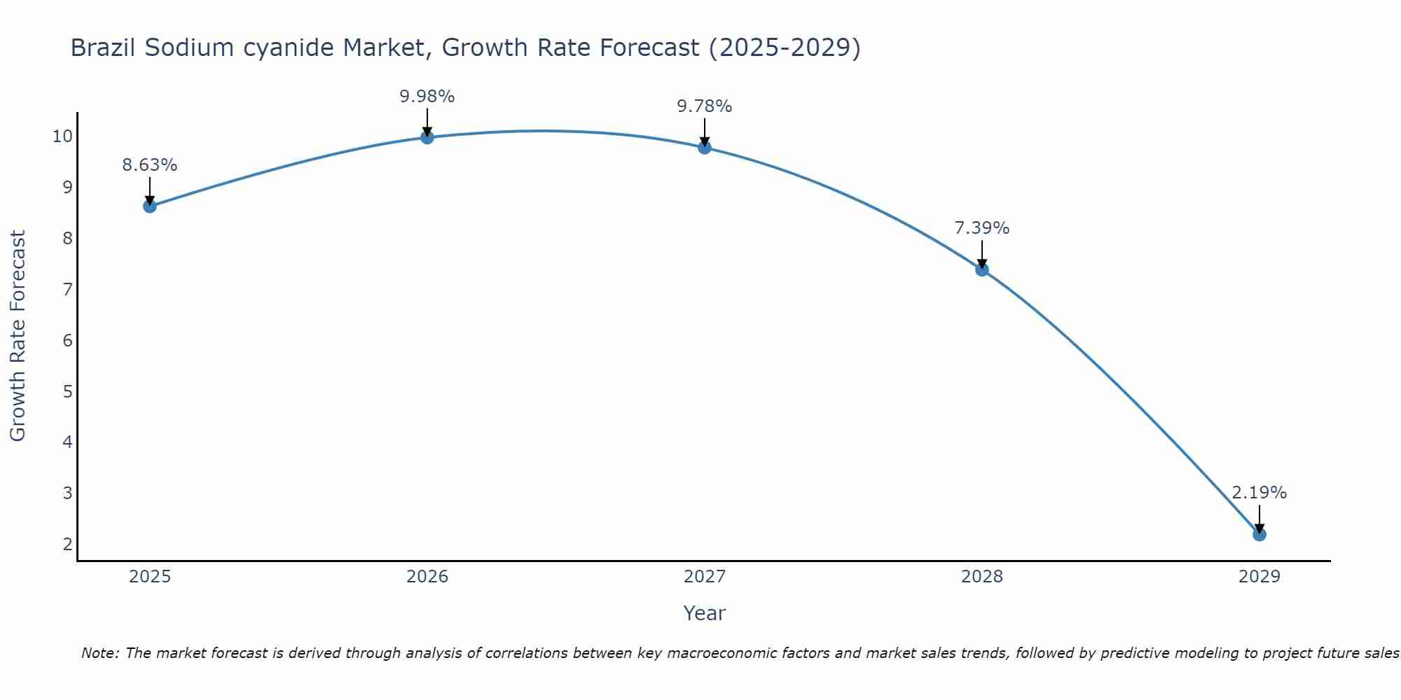 Brazil Sodium cyanide Market Growth Rate