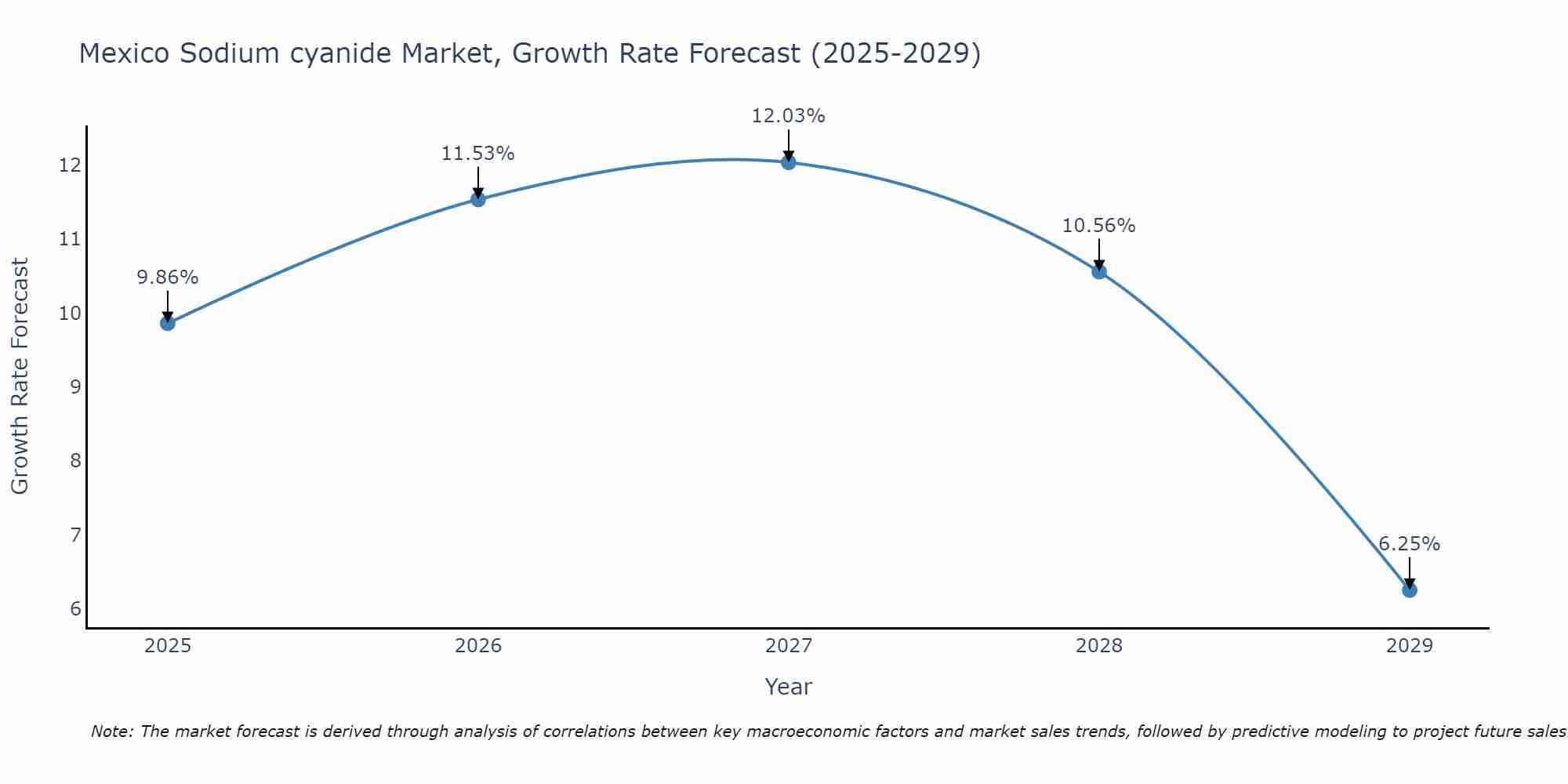 Mexico Sodium cyanide Market Growth Rate