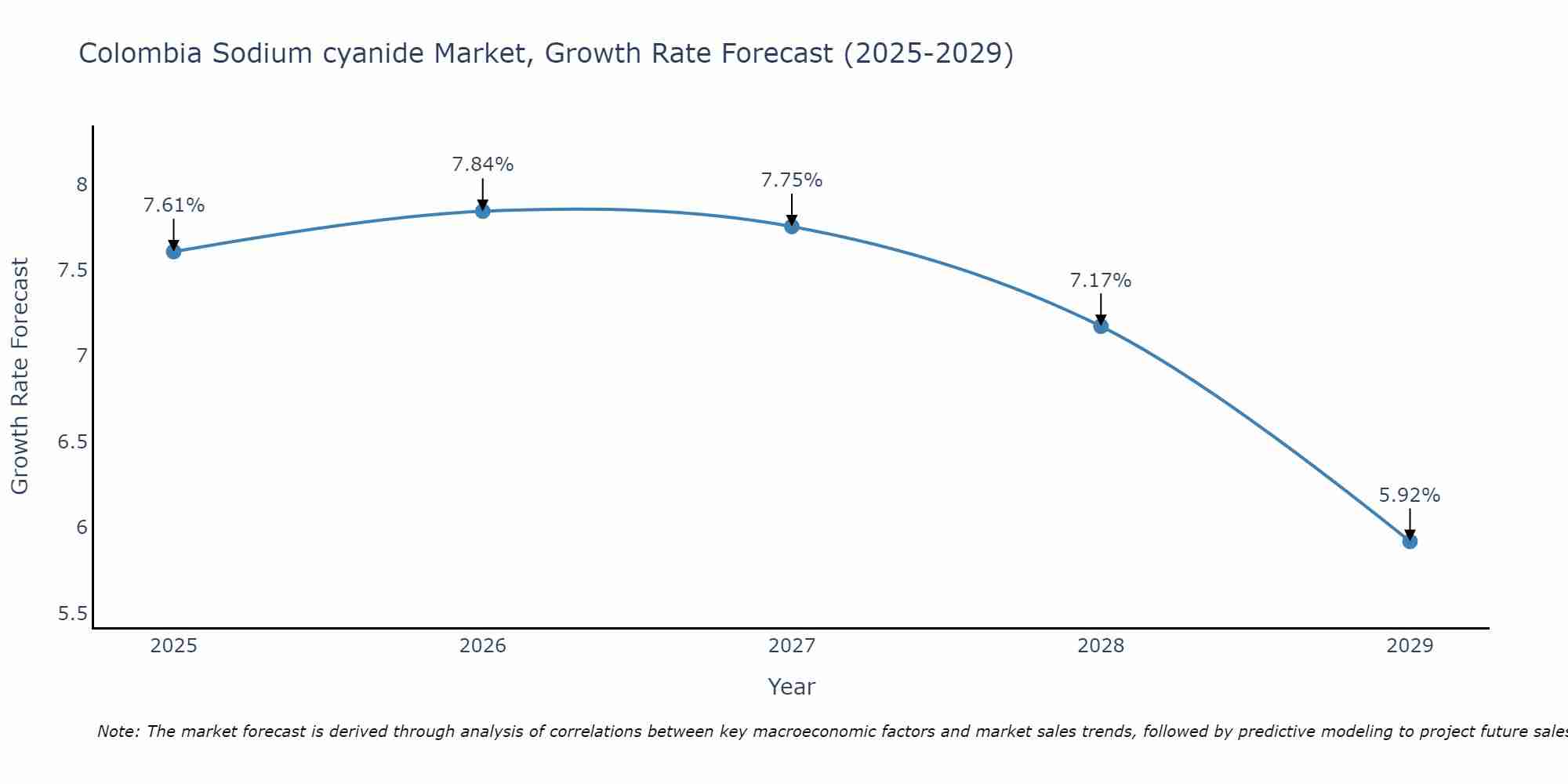 Colombia Sodium cyanide Market Growth Rate