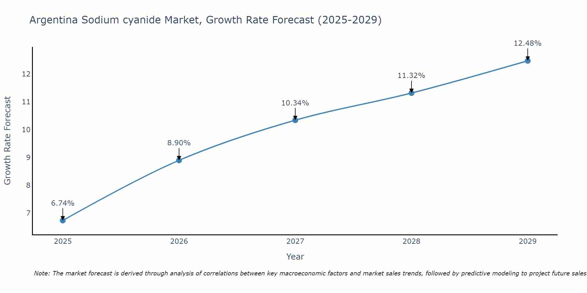 Argentina Sodium cyanide Market Growth Rate