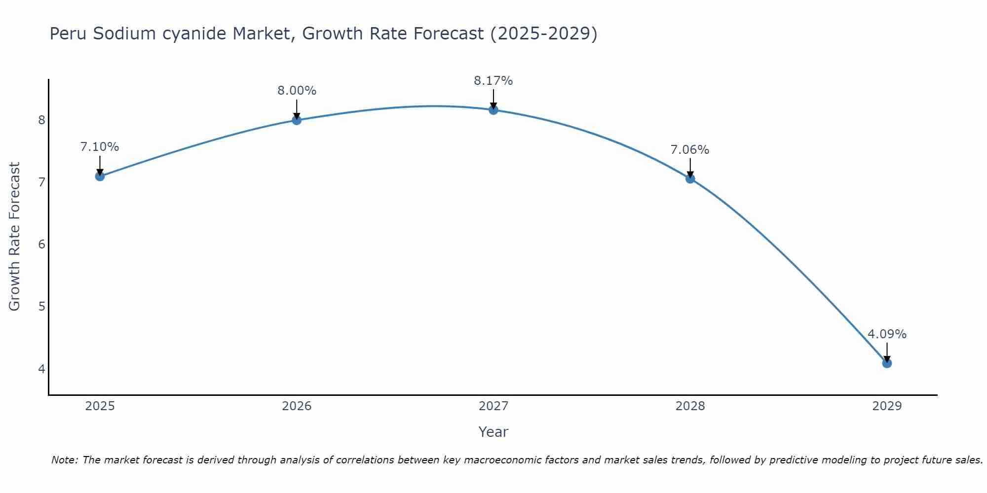 Peru Sodium cyanide Market Growth Rate