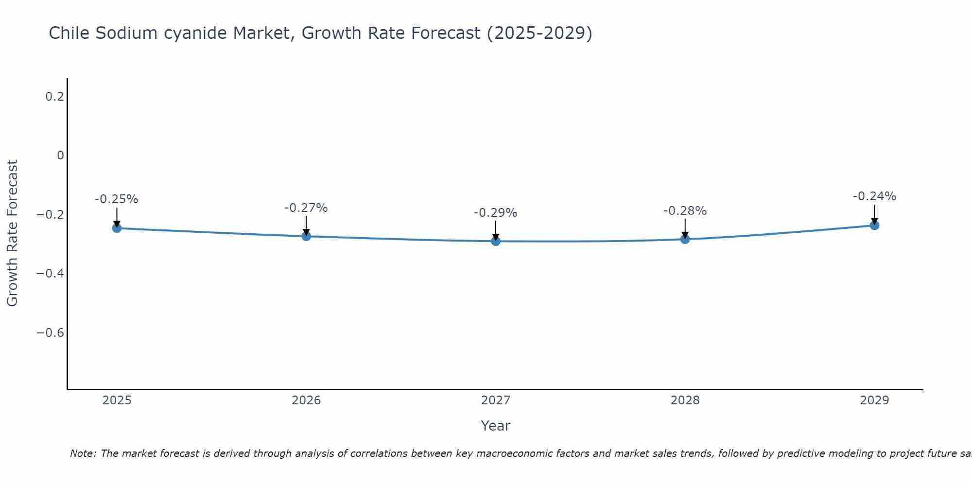 Chile Sodium cyanide Market Growth Rate