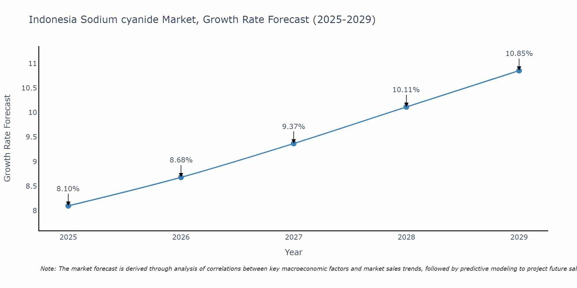 Indonesia Sodium cyanide Market Growth Rate