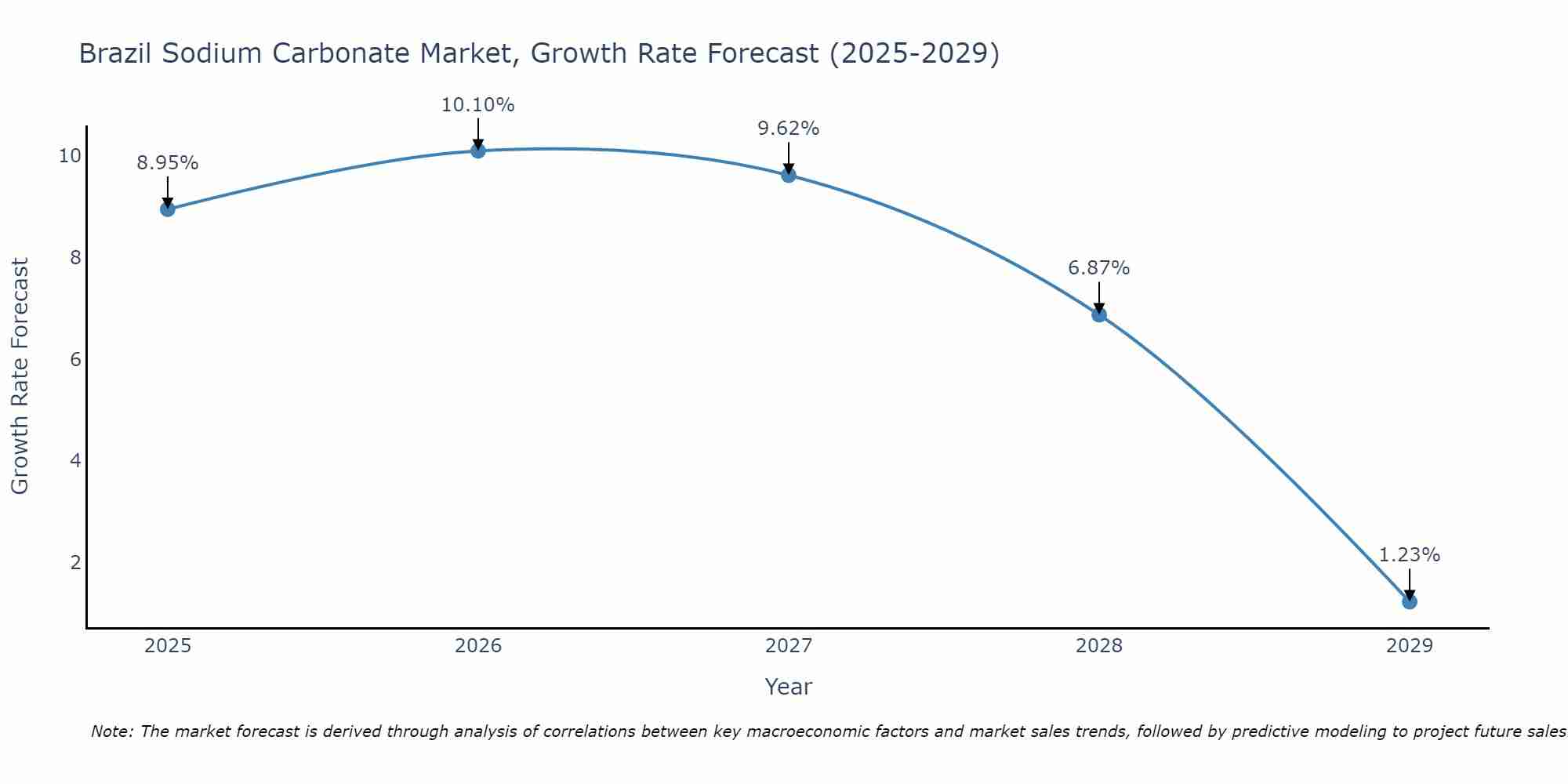 Brazil Sodium Carbonate Market Growth Rate