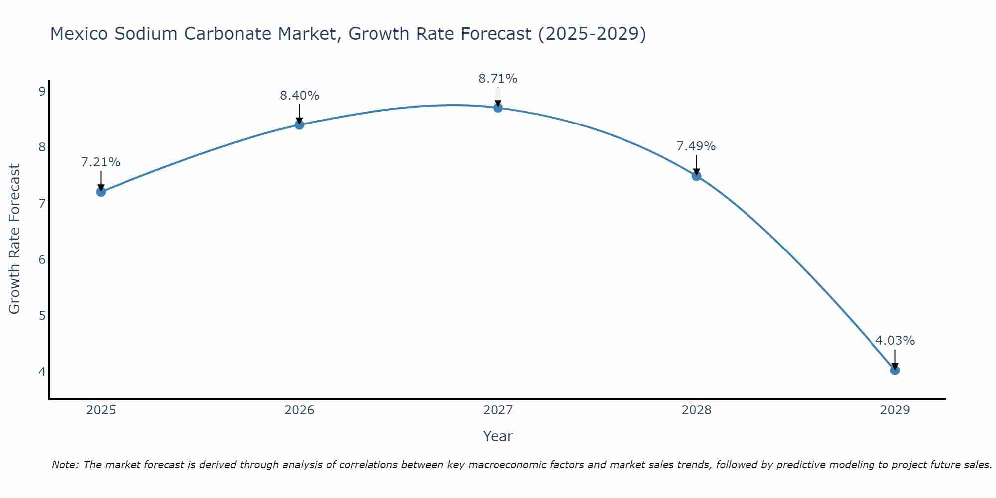 Mexico Sodium Carbonate Market Growth Rate