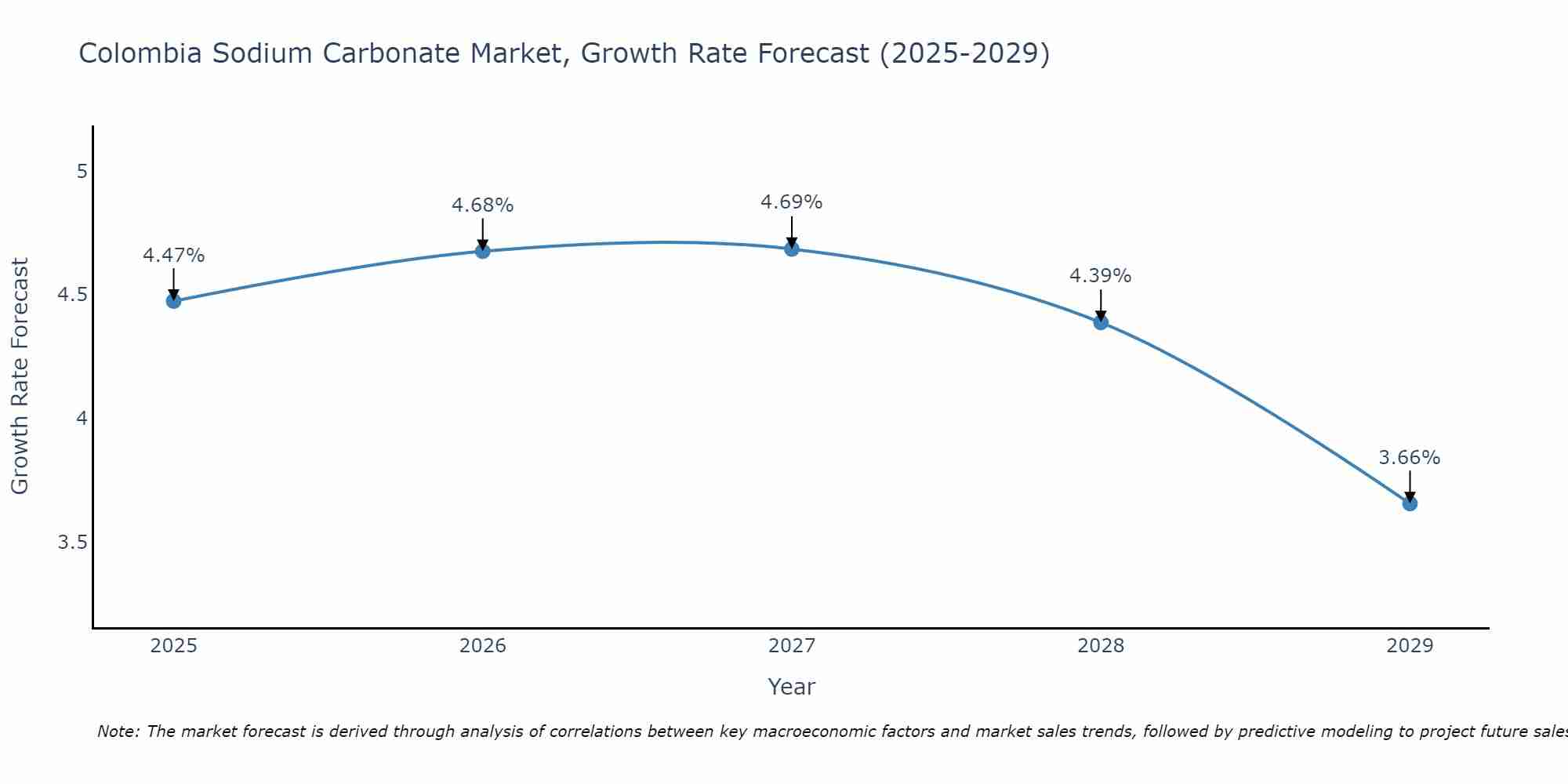 Colombia Sodium Carbonate Market Growth Rate